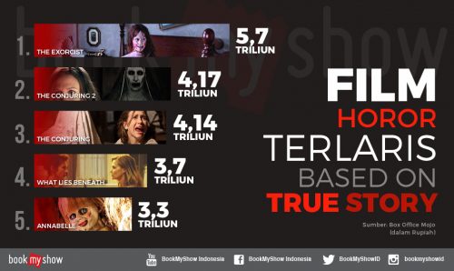 Film Horor Paling Laris Berdasarkan Kisah Nyata - BookMyShow Indonesia