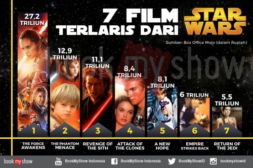 Infografis BookMyShow - Menyambut Star Wars Day