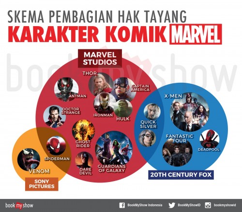 Marvel Movie Rights