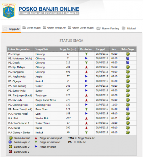 Status Siaga Banjir