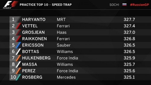 f1 rusia speed