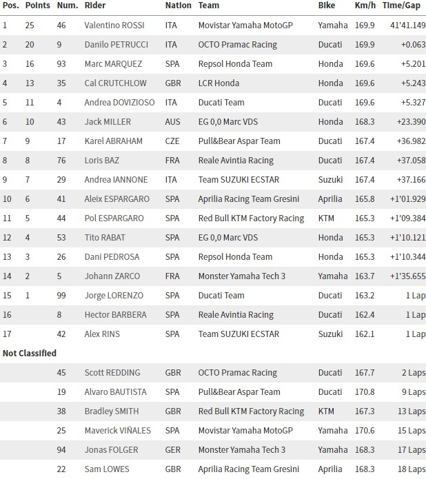 hasil balapan MotoGP Belanda 2017