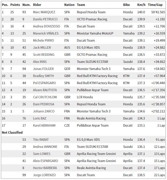 hasil balapan MotoGP San Marino 2017