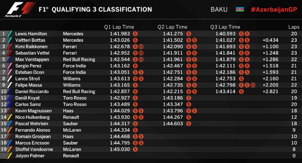 hasil f1 GP Azerbaijan