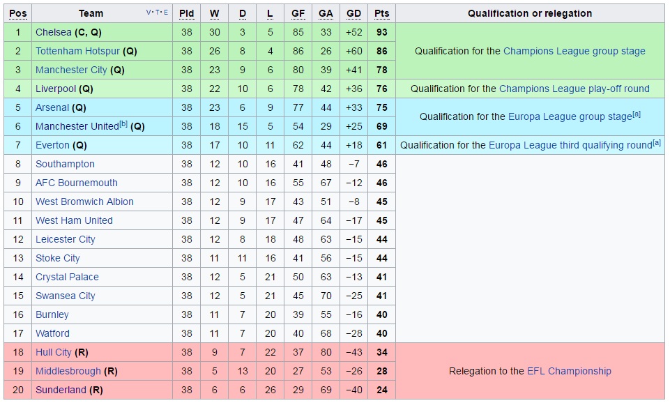 klasemen akhir Liga Inggris 2016-17