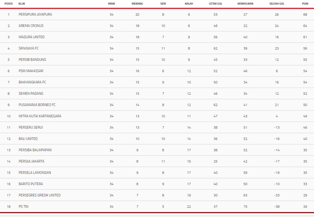 klasemen akhir isc a