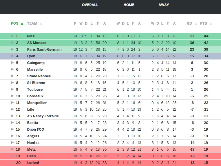 klasemen league 1 paruh musim