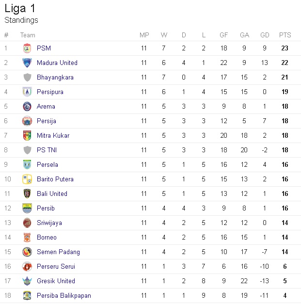 klasemen liga 1 pekan 11