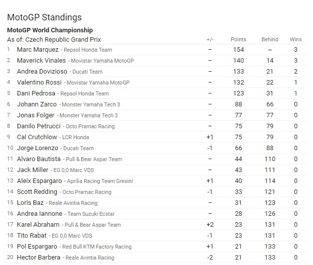 klasemen pebalap motogp