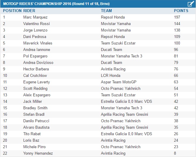 klasemen pebalap motogp