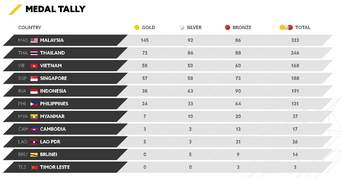 klasemen sea games 2017