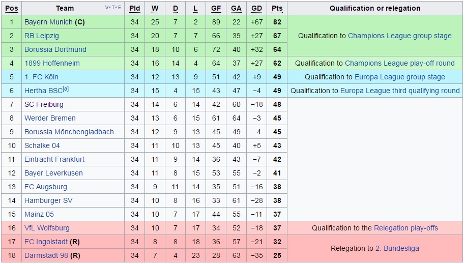 klasemen akhir bundesliga 2016/17