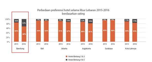 preferensi hotel