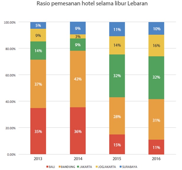 rasio pemesanan hotel